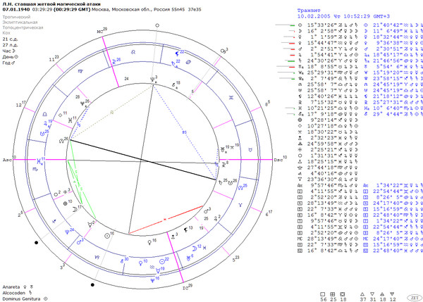 Натальная карта Л.Н. с наложенном транзитом на момент обращения ко мне.