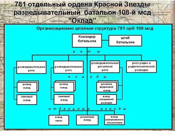 Отдельная структура