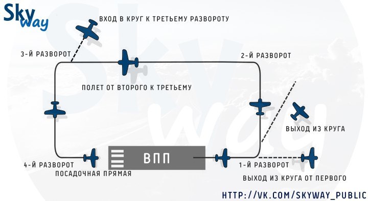 Схема рейс. Полет по коробочке. Полет по кругу схема. Полет по коробочке схема. Коробочка полет по кругу.